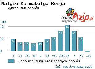 Wykres opadów dla: Malyie Karmakuly, Rosja