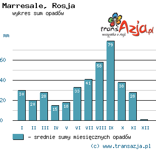 Wykres opadów dla: Marresale, Rosja