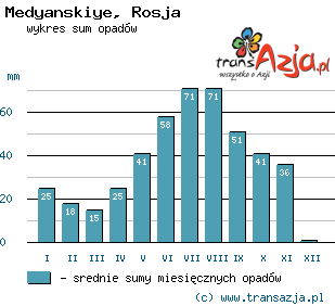 Wykres opadów dla: Medyanskiye, Rosja