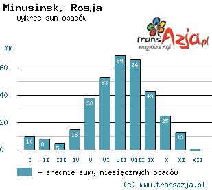 Wykres opadów dla: Minusinsk, Rosja