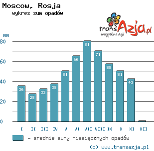 Wykres opadów dla: Moscow, Rosja