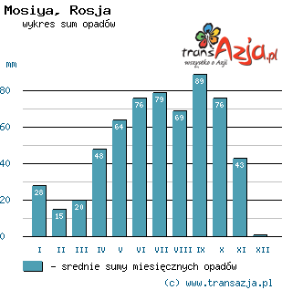 Wykres opadów dla: Mosiya, Rosja