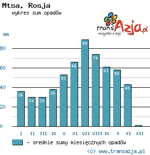Wykres opadów dla: Mtsa, Rosja