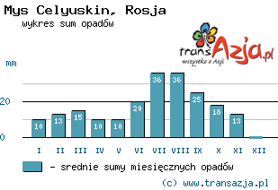 Wykres opadów dla: Mys Celyuskin, Rosja