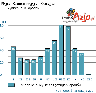 Wykres opadów dla: Mys Kamennyy, Rosja