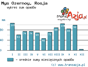 Wykres opadów dla: Mys Ozernoy, Rosja