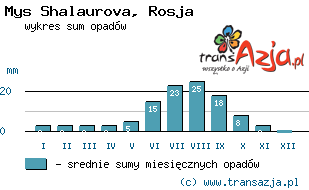 Wykres opadów dla: Mys Shalaurova, Rosja