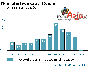 Wykres opadów dla: Mys Shelagskiy, Rosja