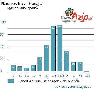 Wykres opadów dla: Naumovka, Rosja