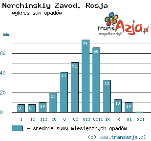 Wykres opadów dla: Nerchinskiy Zavod, Rosja