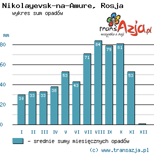 Wykres opadów dla: Nikolayevsk-na-Amure, Rosja