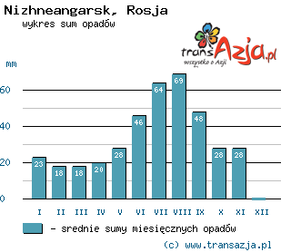Wykres opadów dla: Nizhneangarsk, Rosja