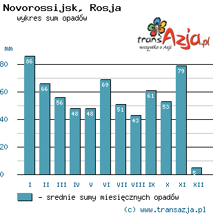 Wykres opadów dla: Novorossijsk, Rosja