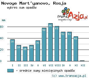 Wykres opadów dla: Novoye Mart'yanovo, Rosja