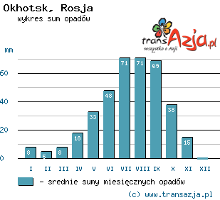 Wykres opadów dla: Okhotsk, Rosja