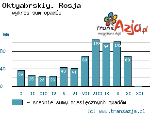 Wykres opadów dla: Oktyabrskiy, Rosja