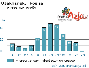 Wykres opadów dla: Olekminsk, Rosja