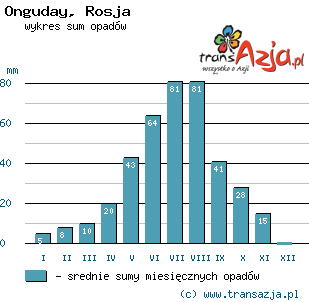 Wykres opadów dla: Onguday, Rosja