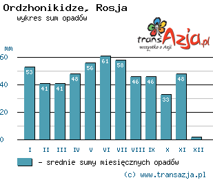 Wykres opadów dla: Ordzhonikidze, Rosja