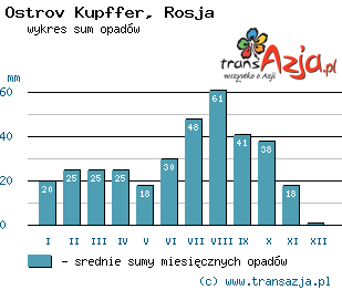 Wykres opadów dla: Ostrov Kupffer, Rosja