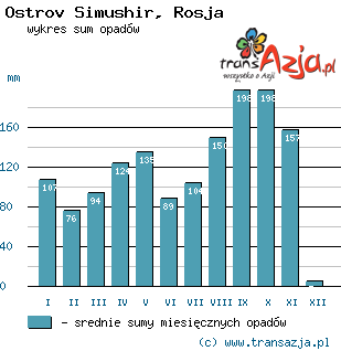 Wykres opadów dla: Ostrov Simushir, Rosja