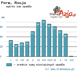 Wykres opadów dla: Perm, Rosja