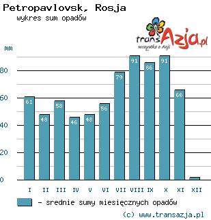 Wykres opadów dla: Petropavlovsk, Rosja