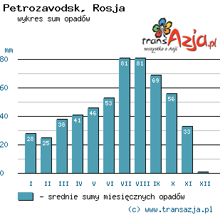 Wykres opadów dla: Petrozavodsk, Rosja