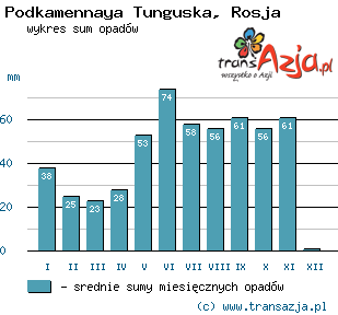 Wykres opadów dla: Podkamennaya Tunguska, Rosja