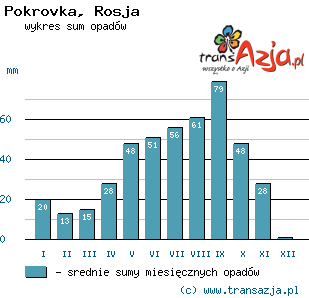 Wykres opadów dla: Pokrovka, Rosja