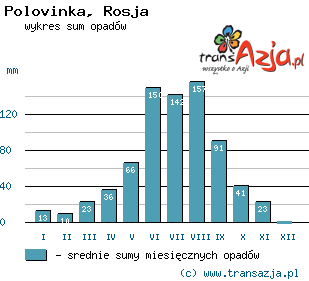 Wykres opadów dla: Polovinka, Rosja