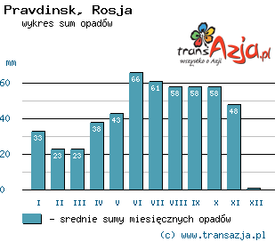 Wykres opadów dla: Pravdinsk, Rosja