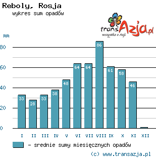Wykres opadów dla: Reboly, Rosja