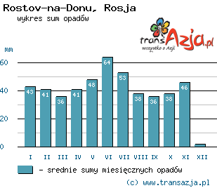 Wykres opadów dla: Rostov-na-Donu, Rosja