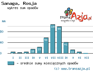 Wykres opadów dla: Sanaga, Rosja