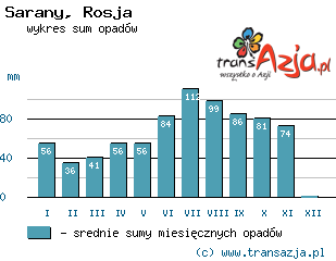 Wykres opadów dla: Sarany, Rosja