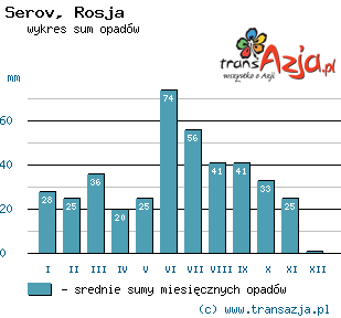 Wykres opadów dla: Serov, Rosja