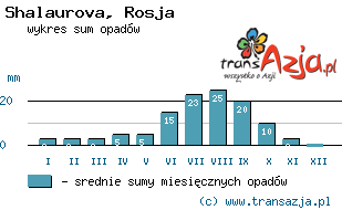 Wykres opadów dla: Shalaurova, Rosja