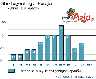 Wykres opadów dla: Shologontsy, Rosja