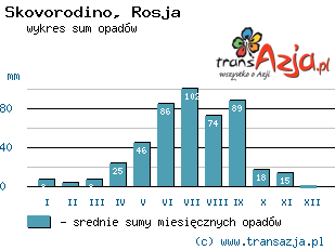Wykres opadów dla: Skovorodino, Rosja