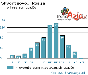 Wykres opadów dla: Skvortsovo, Rosja
