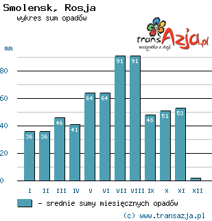 Wykres opadów dla: Smolensk, Rosja