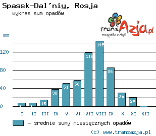 Wykres opadów dla: Spassk-Dal'niy, Rosja