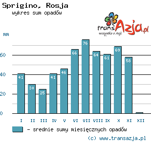 Wykres opadów dla: Sprigino, Rosja