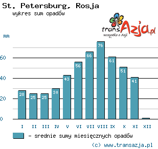 Wykres opadów dla: St. Petersburg, Rosja