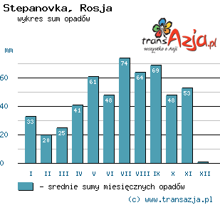 Wykres opadów dla: Stepanovka, Rosja