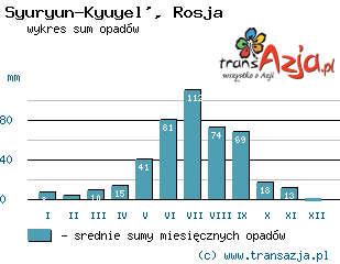 Wykres opadów dla: Syuryun-Kyuyel', Rosja