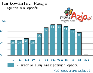 Wykres opadów dla: Tarko-Sale, Rosja