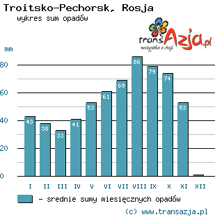 Wykres opadów dla: Troitsko-Pechorsk, Rosja