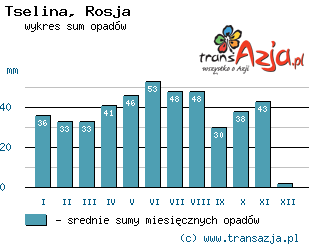 Wykres opadów dla: Tselina, Rosja